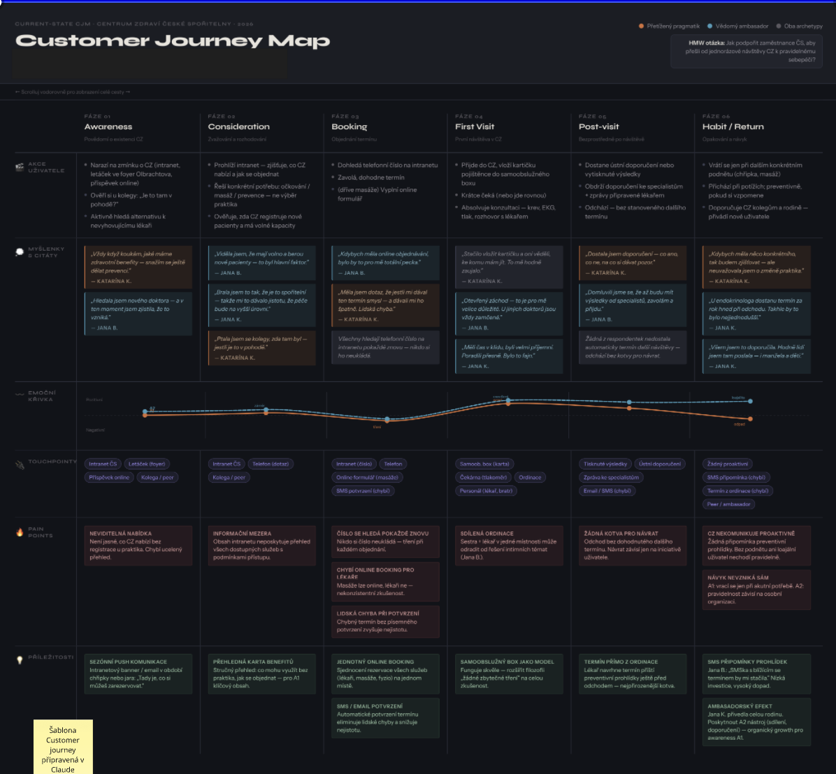 Velkým překvapením bylo zjištění, že kvalitní Customer journey mapa jde udělat za jeden večer. Ukázka z Claude, kde na základě výzkumných vstupů vytvořil mapu, která je snadno editovatelná přímo v prohlížeči.